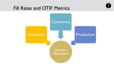 fulfillment rate calculation.